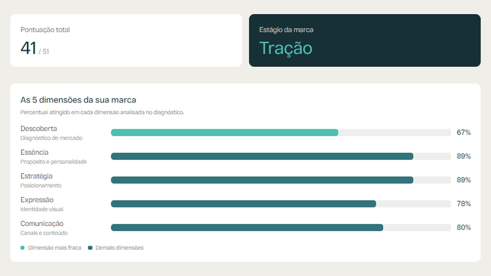 Exemplo do resultado do diagnóstico com a pontuação total, o estágio da marca e as 5 dimensões
